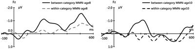 Late mismatch negativity of lexical tone at age 8 predicts Chinese children’s reading ability at age 10